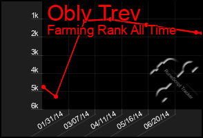 Total Graph of Oblv Trev
