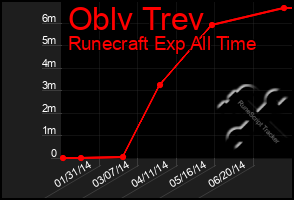 Total Graph of Oblv Trev