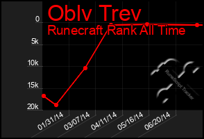 Total Graph of Oblv Trev