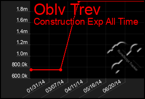 Total Graph of Oblv Trev