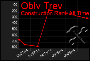 Total Graph of Oblv Trev