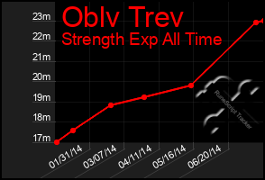 Total Graph of Oblv Trev