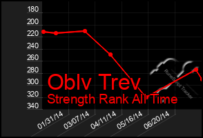 Total Graph of Oblv Trev