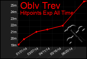 Total Graph of Oblv Trev