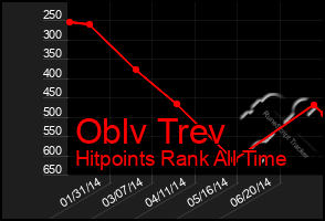 Total Graph of Oblv Trev