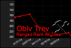 Total Graph of Oblv Trev