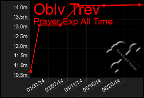 Total Graph of Oblv Trev