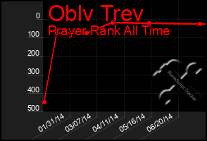 Total Graph of Oblv Trev