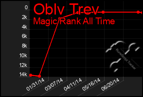 Total Graph of Oblv Trev