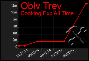 Total Graph of Oblv Trev