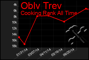 Total Graph of Oblv Trev