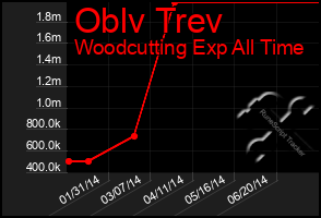 Total Graph of Oblv Trev
