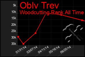 Total Graph of Oblv Trev