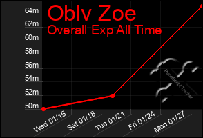 Total Graph of Oblv Zoe