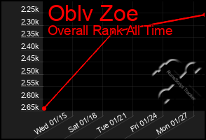 Total Graph of Oblv Zoe