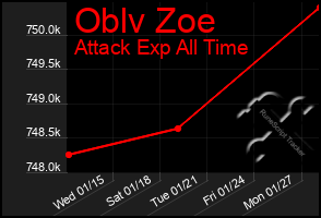 Total Graph of Oblv Zoe