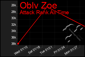 Total Graph of Oblv Zoe