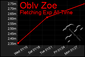 Total Graph of Oblv Zoe