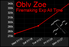 Total Graph of Oblv Zoe