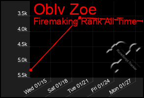 Total Graph of Oblv Zoe