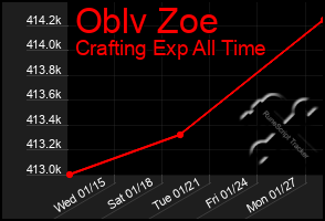 Total Graph of Oblv Zoe