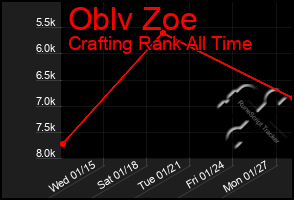 Total Graph of Oblv Zoe