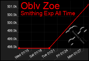 Total Graph of Oblv Zoe