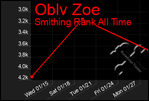 Total Graph of Oblv Zoe