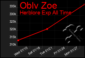 Total Graph of Oblv Zoe