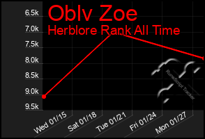 Total Graph of Oblv Zoe