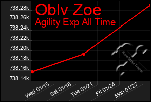 Total Graph of Oblv Zoe