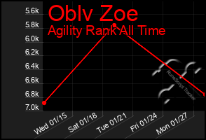 Total Graph of Oblv Zoe