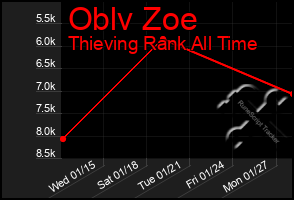 Total Graph of Oblv Zoe