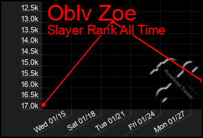 Total Graph of Oblv Zoe