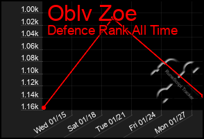 Total Graph of Oblv Zoe