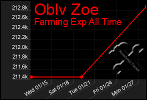 Total Graph of Oblv Zoe