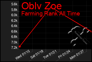 Total Graph of Oblv Zoe
