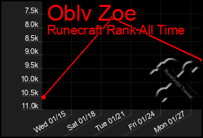 Total Graph of Oblv Zoe