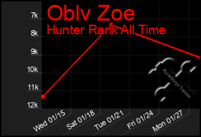 Total Graph of Oblv Zoe