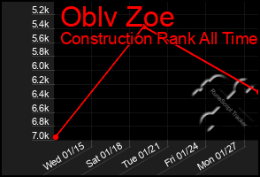 Total Graph of Oblv Zoe