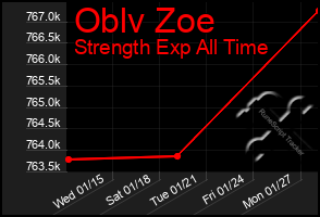 Total Graph of Oblv Zoe