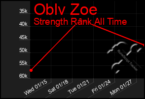 Total Graph of Oblv Zoe