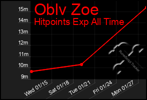Total Graph of Oblv Zoe
