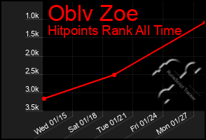 Total Graph of Oblv Zoe