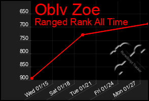 Total Graph of Oblv Zoe
