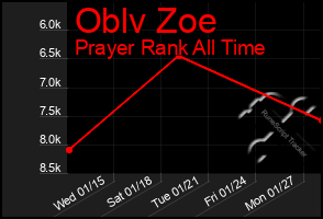Total Graph of Oblv Zoe