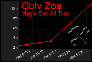 Total Graph of Oblv Zoe