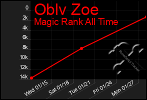Total Graph of Oblv Zoe