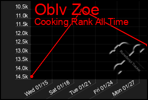Total Graph of Oblv Zoe