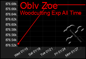 Total Graph of Oblv Zoe